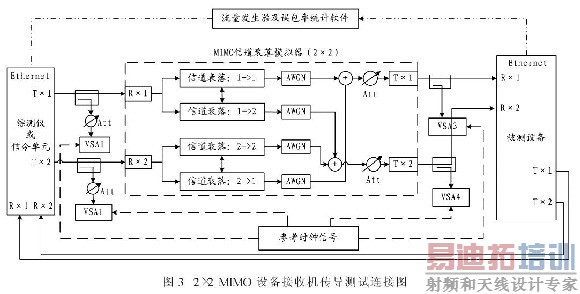 MIMO�豸�շ��Ż��������Է���