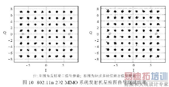 MIMO�豸�շ��Ż��������Է���