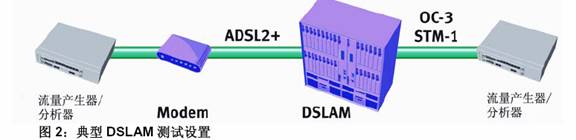 ˼����ͨ�ŵ�DSLAM����ϵͳ�������