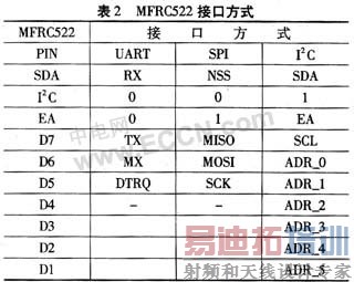 ��ƵIC MFRC522�������Ǳ��е�Ӧ��