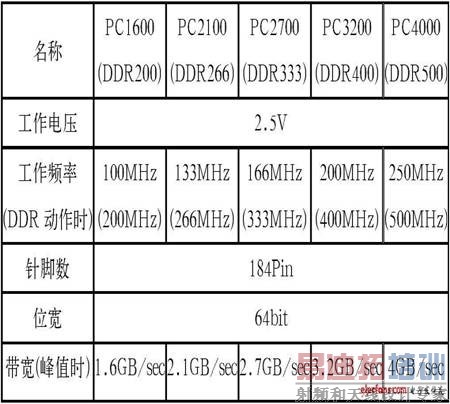 ��1 DDR SDRAM�Ļ������
