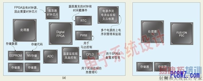 ͼ��(a) δ����Fusion�ܹ��ĵ���ϵͳ��ṹ��(b)  ����Fusion�ܹ��ĵ���ϵͳ��ṹ��