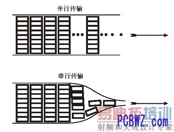 并行接口速度是串行接口的8倍