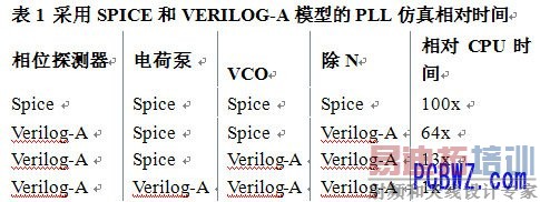 ��1 ����SPICE��VERILOG-Aģ�͵�PLL�������ʱ��