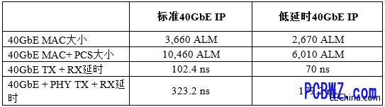 40GbE IP