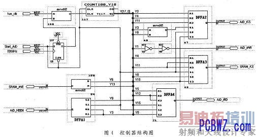 控制器内部构成 控制器内部构成