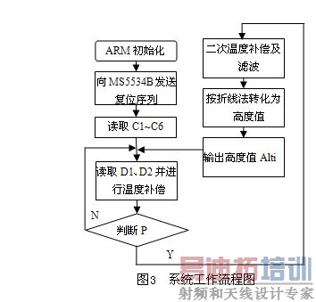 ����MS5534B�ĸ߶Ȳ���ϵͳ����������