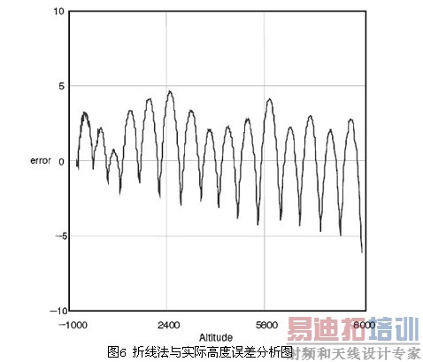 �߶����ʾ��ͼ