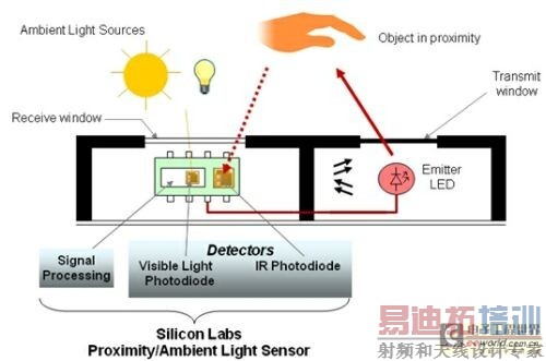 图1:silicon Labs公司的红外接近传感系列处理方案图
