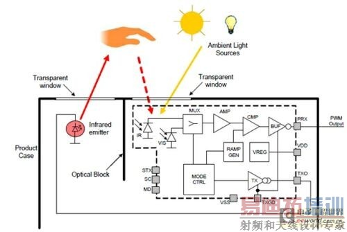 图4:Si1120的内部框图