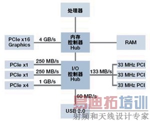所有PCI Express插槽具有专用的带宽来连接PC内存,无须像传统PCI那样共享带宽