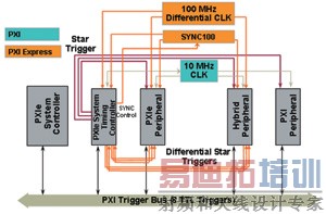 在PXI平台现有功能的基础上,PXI Express提供了附加的定时和同步功能,实现了更高精度的测量