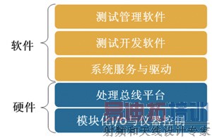 以软件为核心的模块化测试系统五层架构