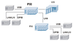 以PXI为核心构建自动化测试系统
