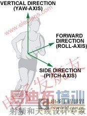 ����Ķ��� www.elecfans.com