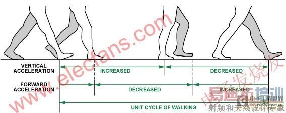 ���н׶�����ٶ�ģʽ www.elecfans.com