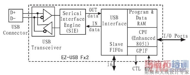 EZ-USB FX2оƬ���ڲ��ṹ