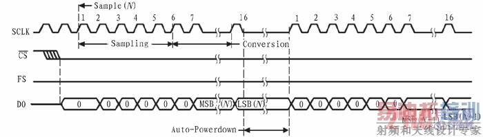 TLV1572��ʱ��ͼ