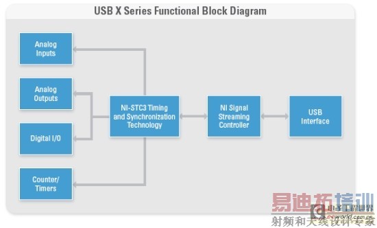 USB Xϵ�а���NI-STC3�������ڸ߼���ʱ�ʹ������Լ�NI�ź������������USB���������ʡ�<p>