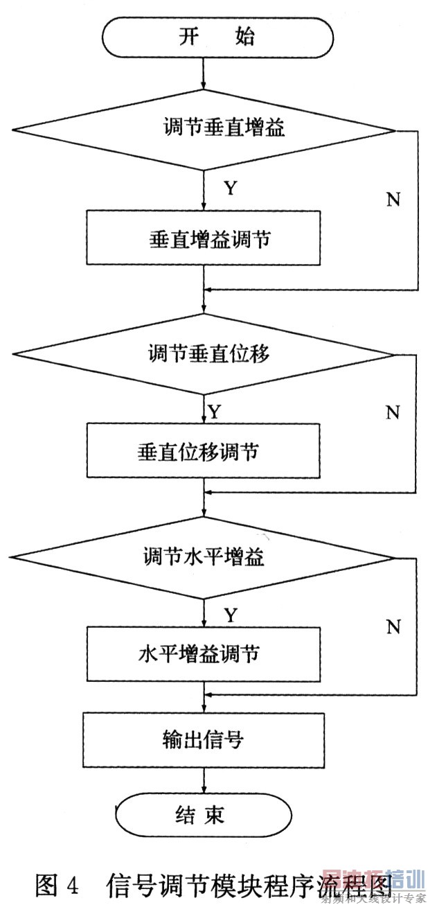 信号调节模块程序流程图