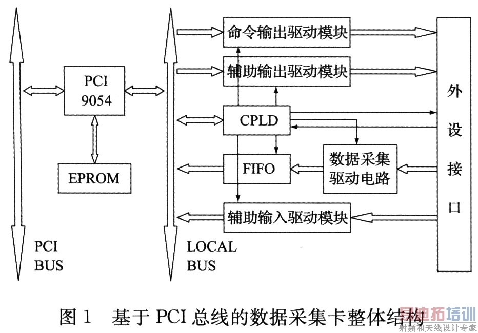 基于PCI总线的数据采集卡的整体结构