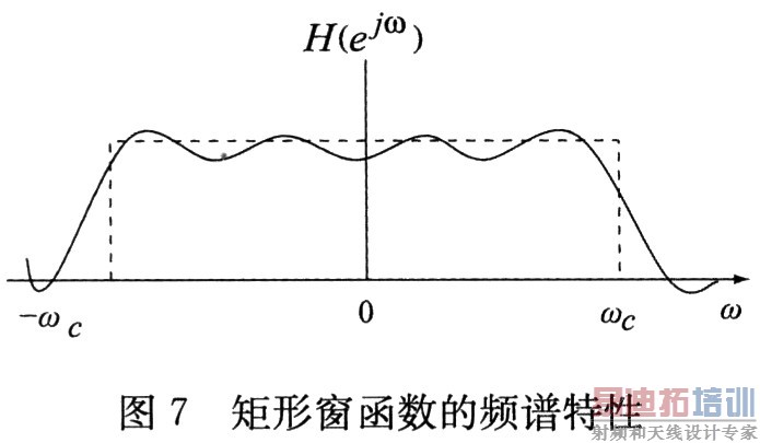 矩形窗的频谱特性