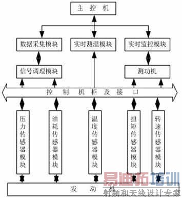 发动机性能虚拟仪器测试系统硬件组成框图
