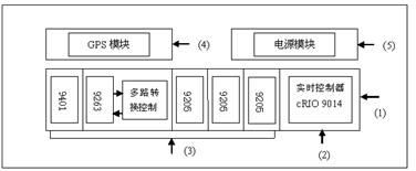 ��ͨ��ǿ�����ݲɼ����ڲ��ṹ