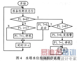 ˮ��ˮλ���Ƴ�������