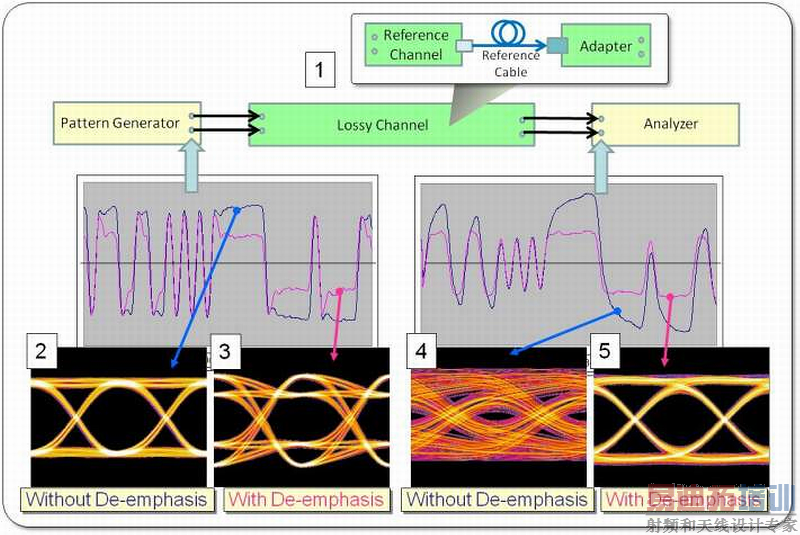 .���κ���ͼ������ʾȥ���صĲ�ͬӰ�죬�ڱ�����ʹ��PRBS-7��������