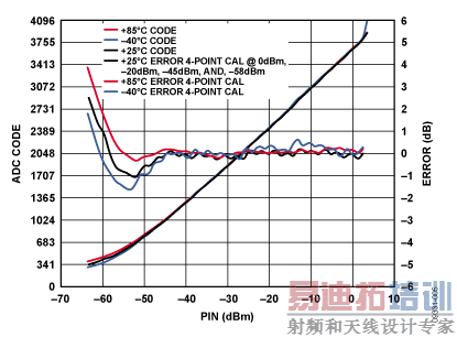 2.2 MHz�µ�ADC������뼰�����RF���빦�ʵĹ�ϵ