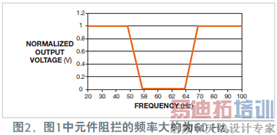 �赲����ҪƵ�ʵ�PLL�˲���
