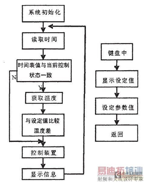 温度控制系统控制框图