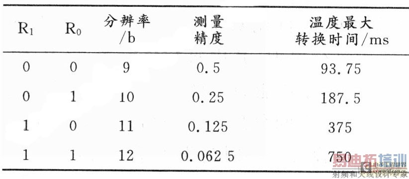 DSl8820温度测量分辨率表