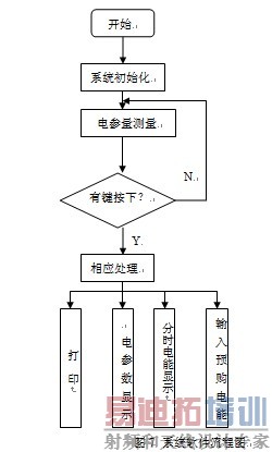 ��ϵͳ��������ͼ��ͼ7��ʾ