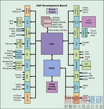 可定制微控制器的仿真板架构