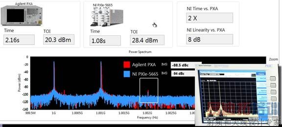 Description: achine generated alternative text: NATIONAL Z��WII iNSTRUMENTS RF Signal Analyzer Comparison STOP Linearity NI PXIe-5665 I_... .!   Z Adjacent Channel Power NI Time vs. PXA 2X Time 2.16s TOI 20.3 dBm Time 1.08s TOI 28.4 dBm NI Linearity vs. PXA 8dB Power Spectrum