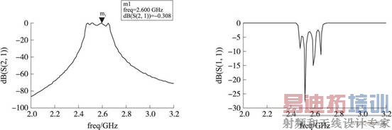 传输、反射系数仿真曲线图