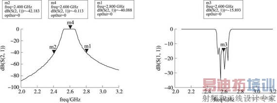 优化后的S 参数曲线图