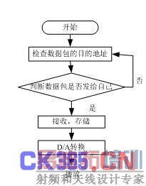    ͼ3��Ƶ���ݽ����벥��ģ������ͼ