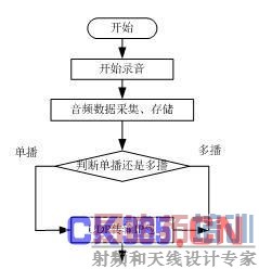 ͼ2��Ƶ���ݲɼ��뷢��ģ����������ͼ  