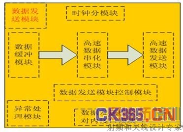 ͼ3.8 ���͵�Ԫ���ݷ���ģ���ڲ��߼���ͼ