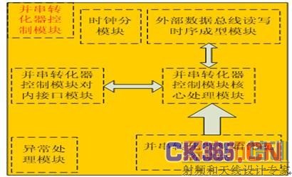 ͼ3.10 ���͵�Ԫ����/����ת��������ģ���ڲ��߼���ͼ