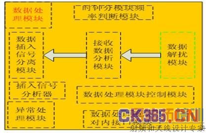 ͼ3.16���յ�Ԫ���ݴ���ģ���ڲ��߼���ͼ