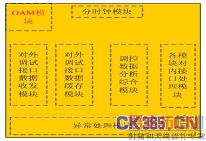 ͼ3.12 ���͵�ԪOAMģ���ڲ��߼���ͼ