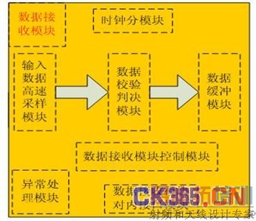 ͼ3.6 ���͵�Ԫ���ݽ���ģ���ڲ��߼���ͼ