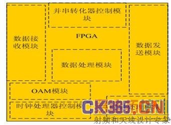 ͼ3.5 ���͵�Ԫģ�黮��