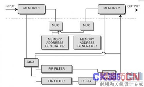 ͼ3 DWT2D��ԭ��ͼ