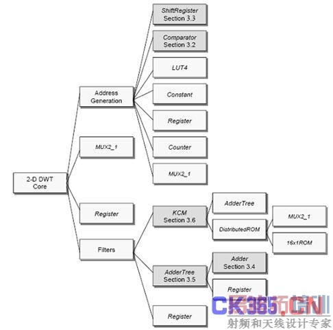 ͼ 1 FPGA �е� �ɽ���ip�˺� ��ͨ ip��