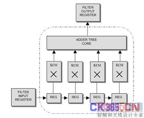 ͼ 4 ���ĸ�RTP�˹��ɵ�����FIR�˲���